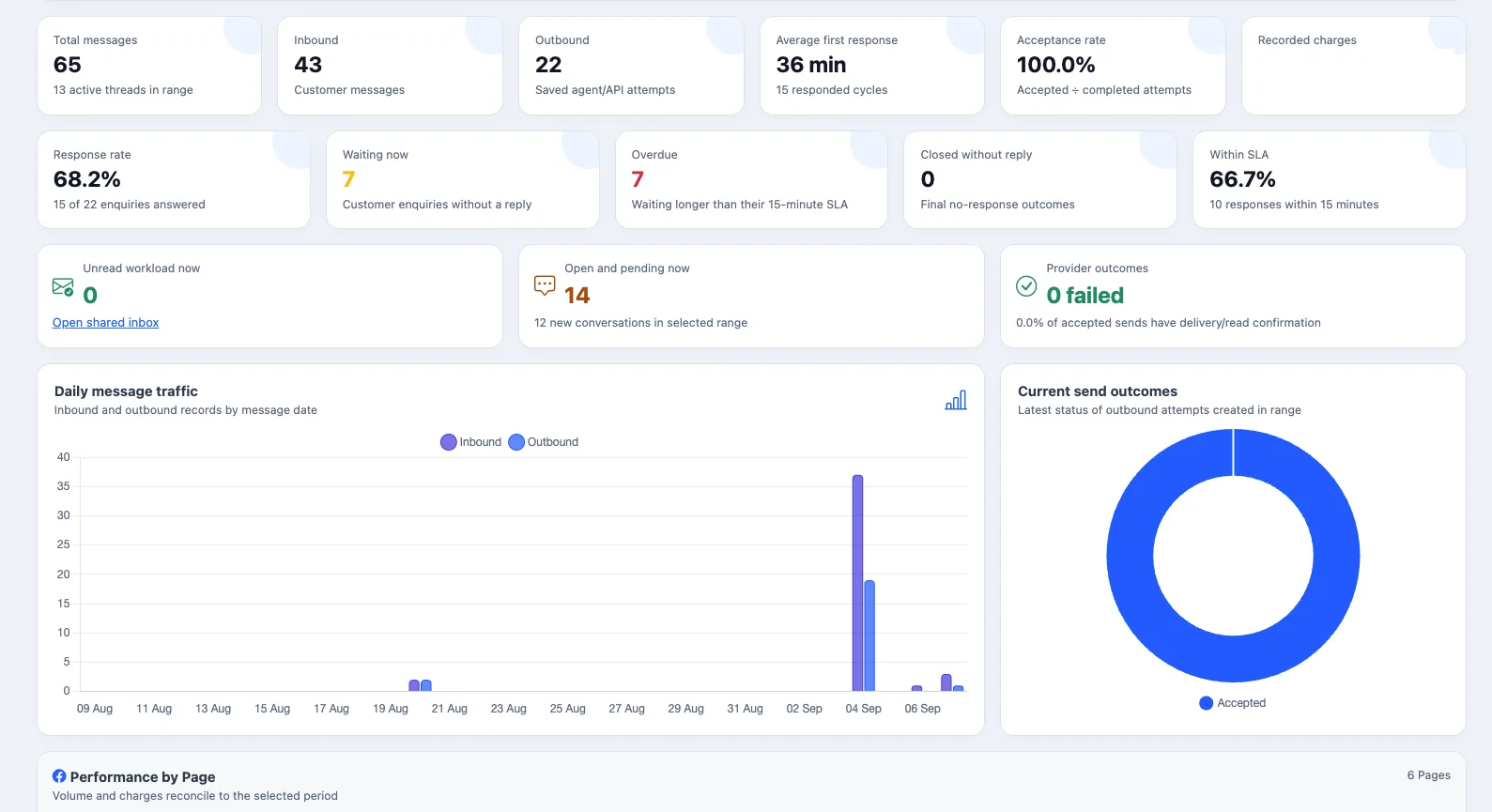 Facebook Messenger response analytics dashboard in iCRM