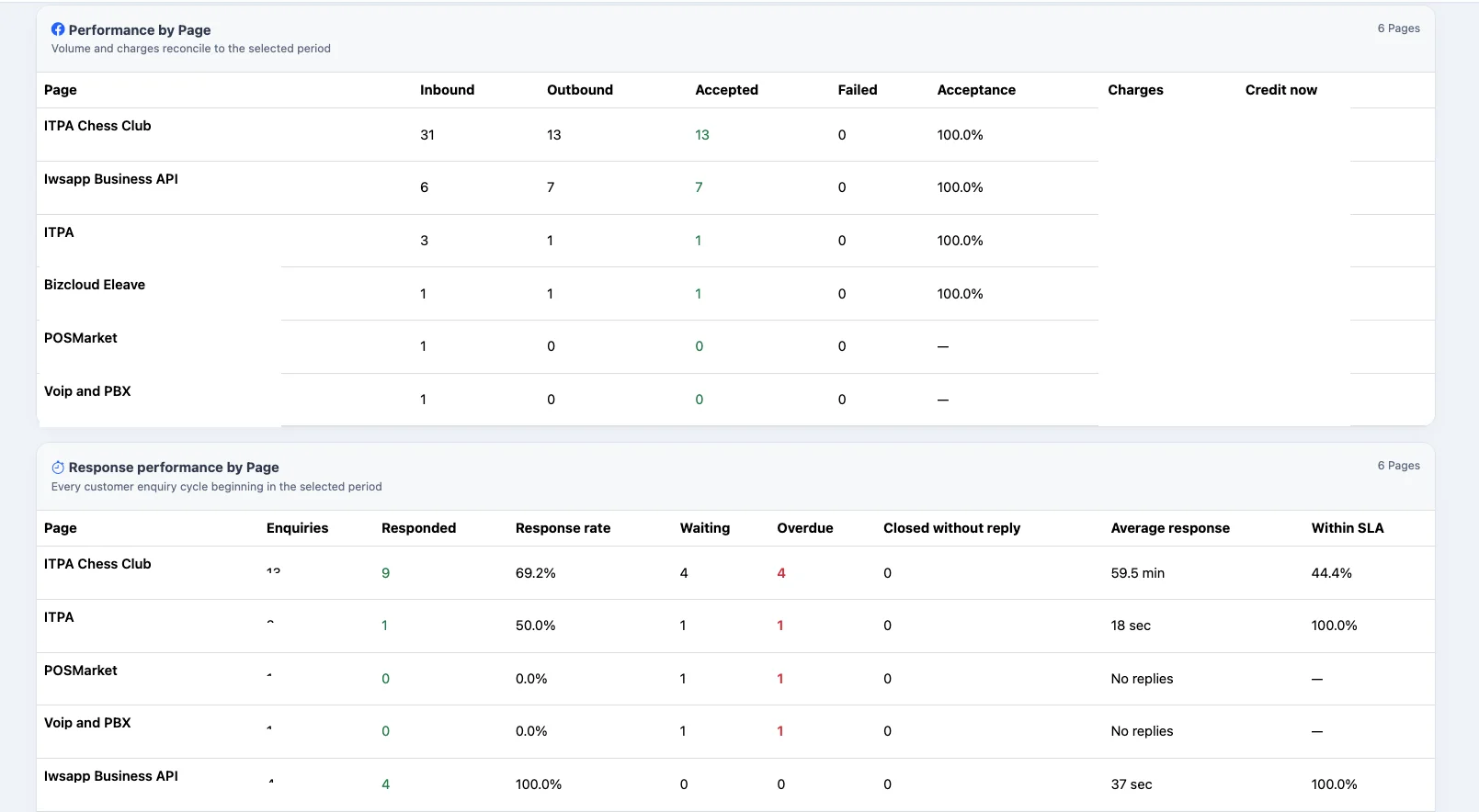 Facebook Page response performance comparison in iCRM