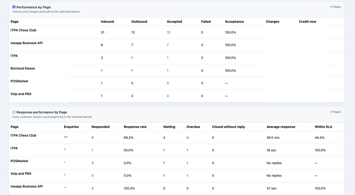 Facebook Page response performance comparison in iCRM