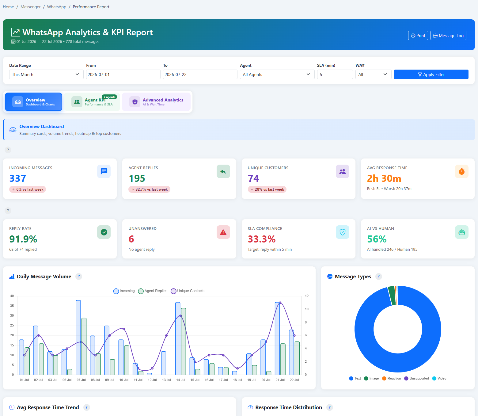 iCRM WhatsApp analytics and KPI report with response metrics and charts