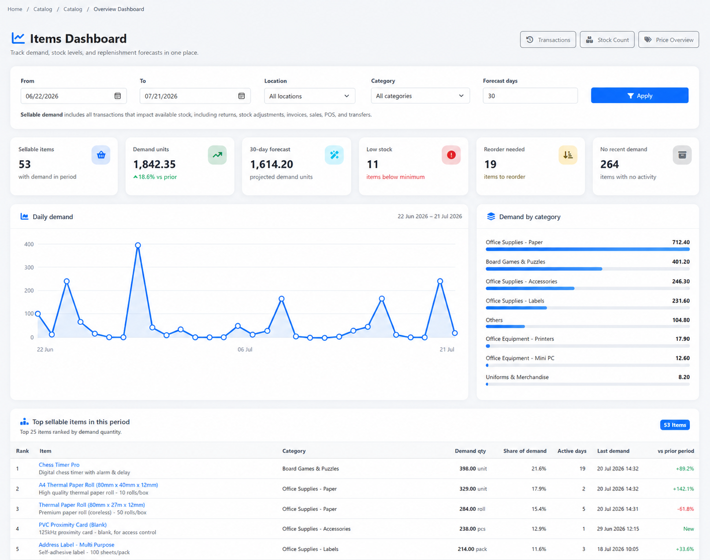iCRM inventory performance dashboard