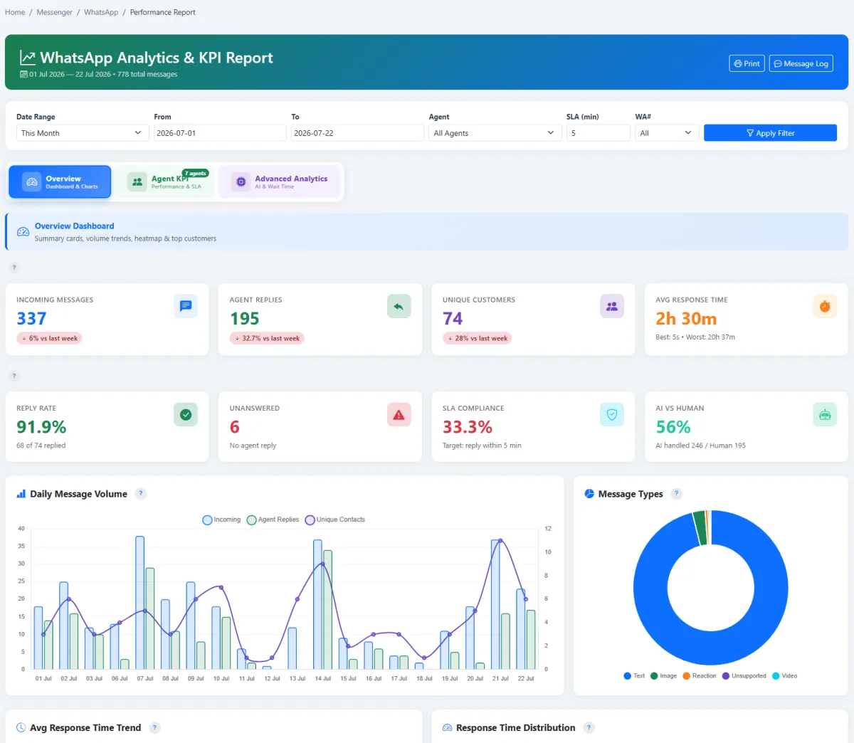iCRM WhatsApp analytics with response time and SLA