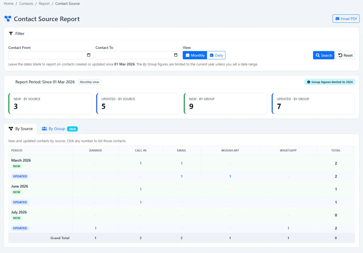 iCRM customer source report comparing acquisition channels
