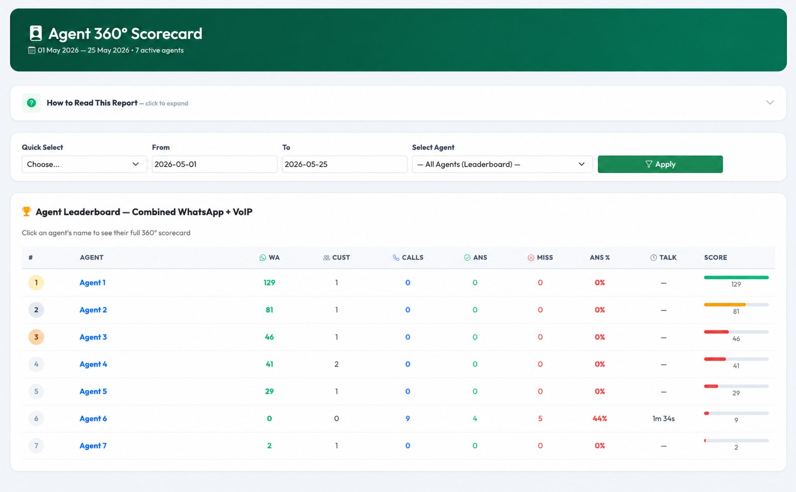 Agent 360° Scorecard Leaderboard — 7 agents ranked by combined WhatsApp + VoIP activity