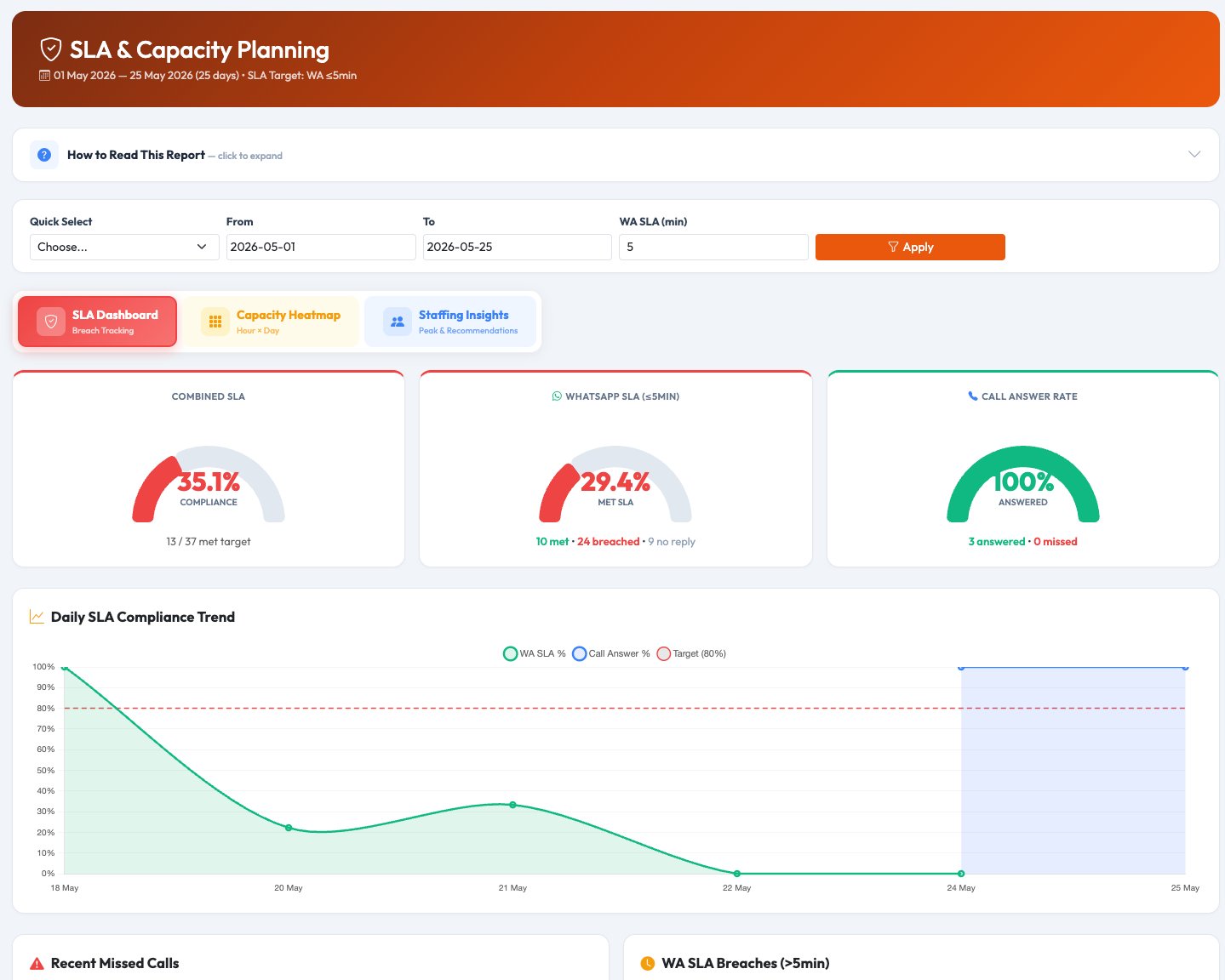 SLA Dashboard — combined SLA gauge 35.1%, WhatsApp SLA 29.4%, Call Answer Rate 100%, daily compliance trend