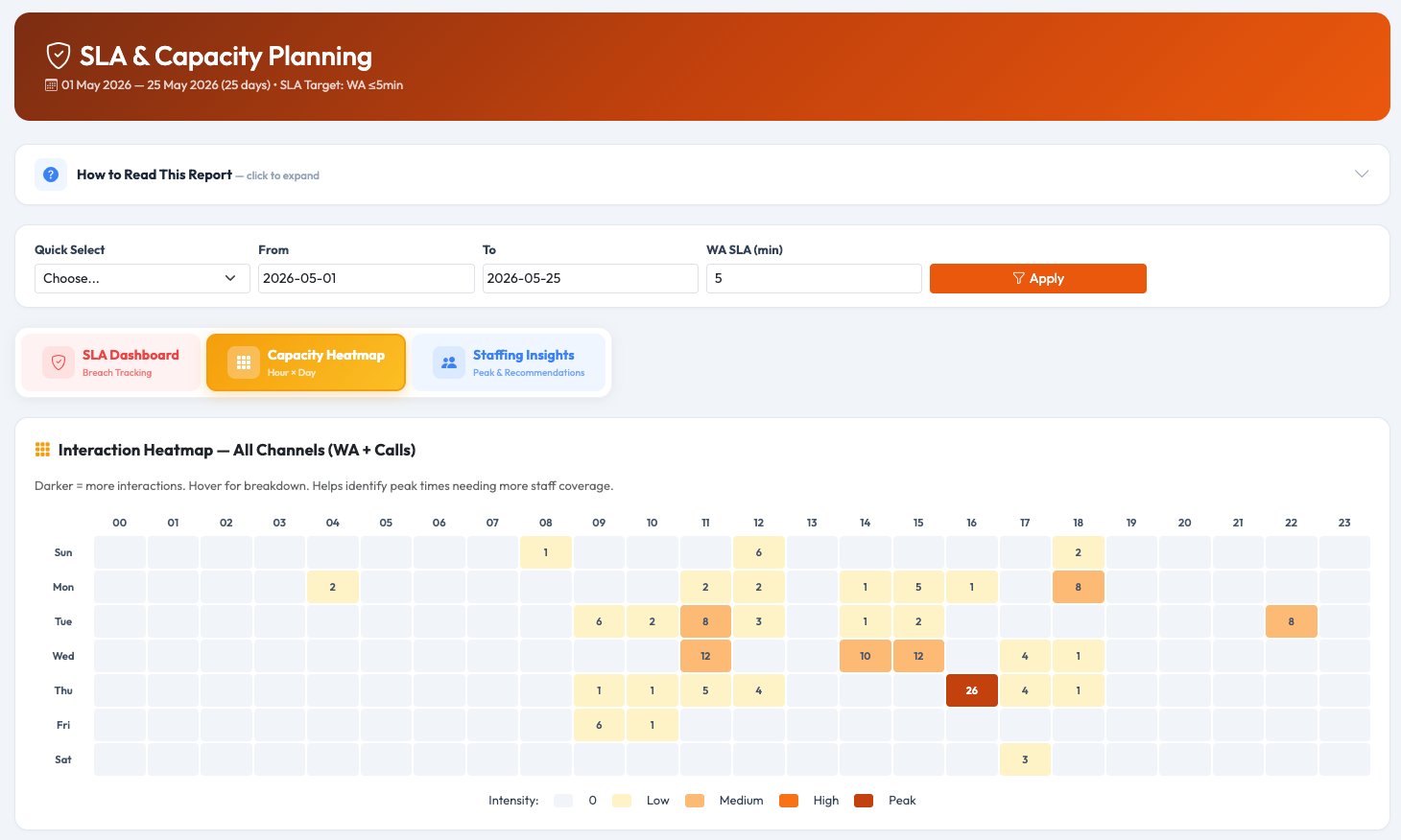 Capacity Heatmap — 7-day × 24-hour interaction grid, colour-coded from low yellow to dark orange peak