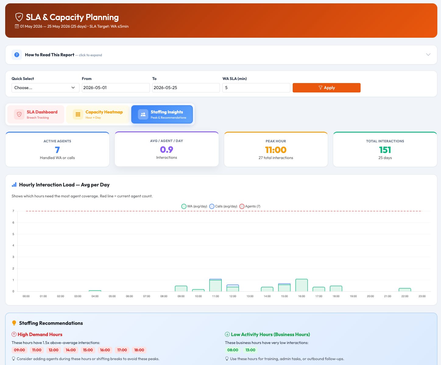 Staffing Insights — hourly load chart with agent reference line, high demand and low activity hour recommendations