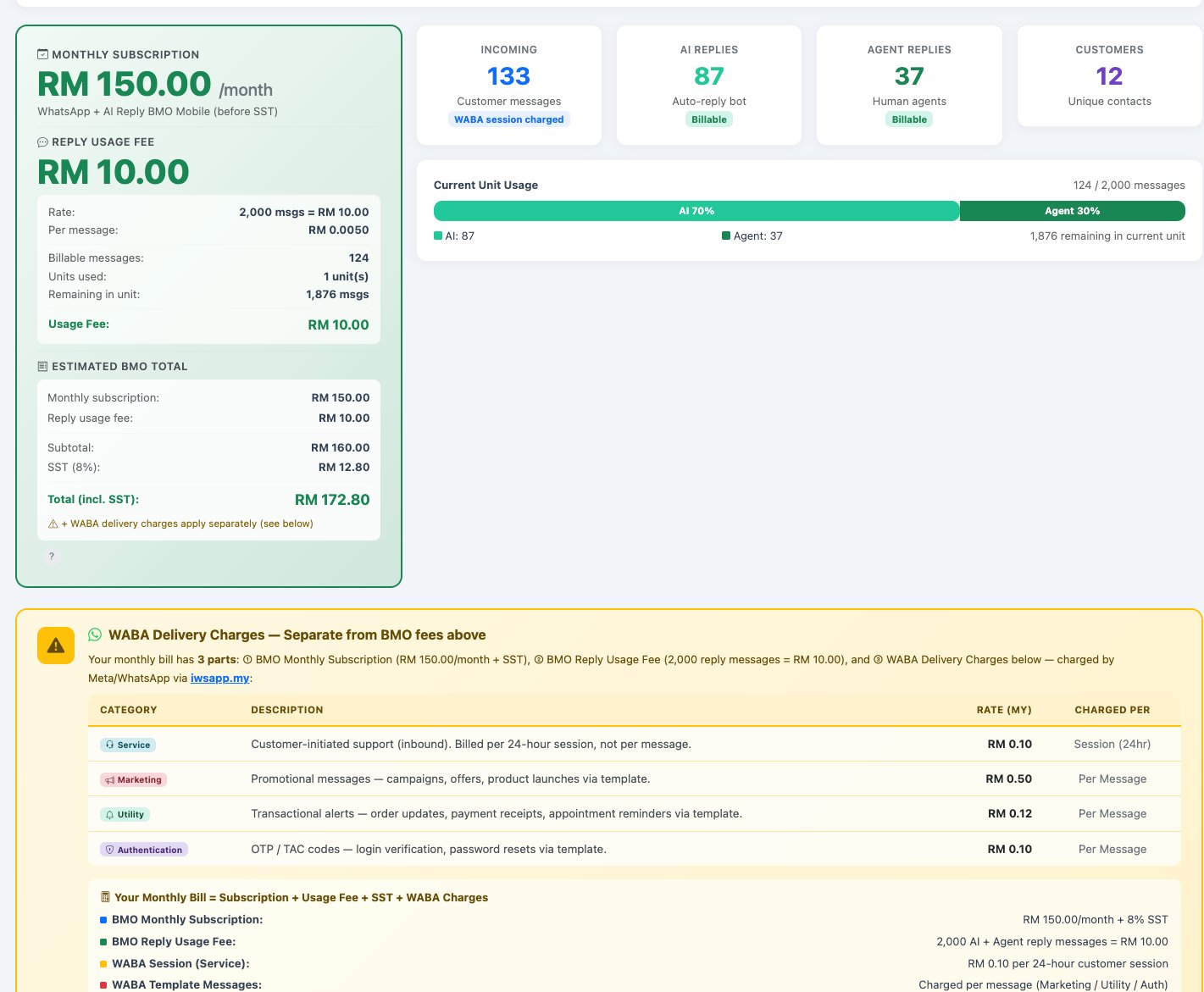 iCRM WhatsApp Billing — 3-tier cost model, subscription, usage fee, WABA delivery charges